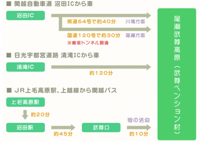 アクセス